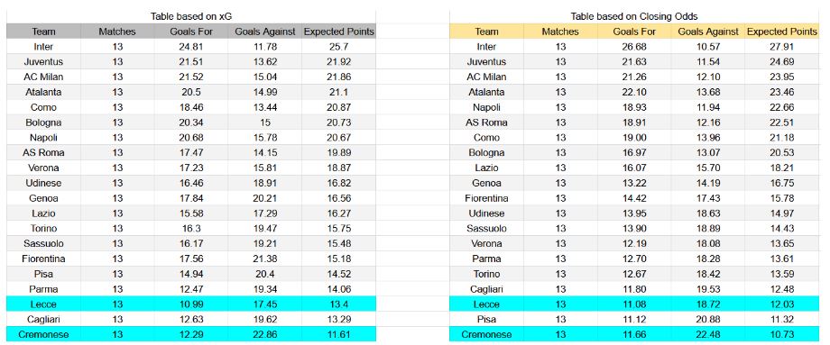 Forma reciente y datos xG Cremonese contra Lecce