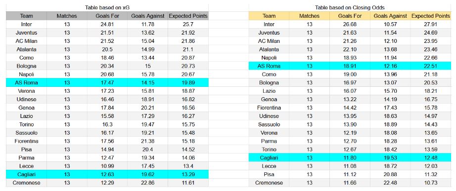 Forma reciente y estadísticas xG Cagliari contra Roma