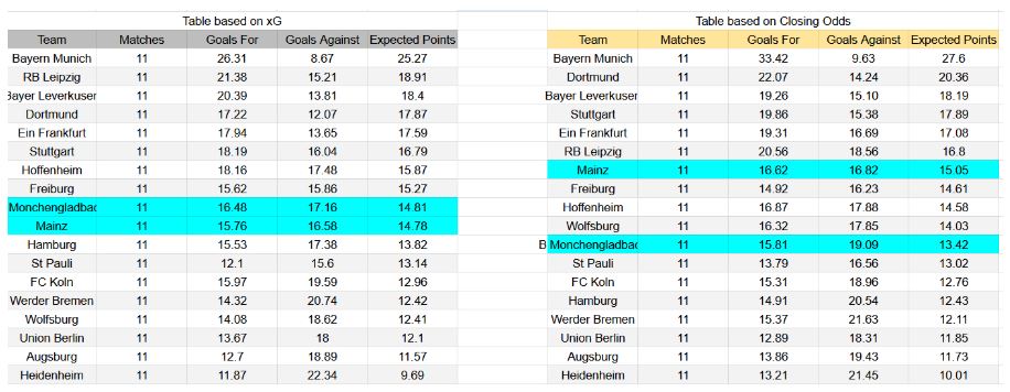 Forma reciente y estadísticas xG Mainz 05 contra Mönchengladbach