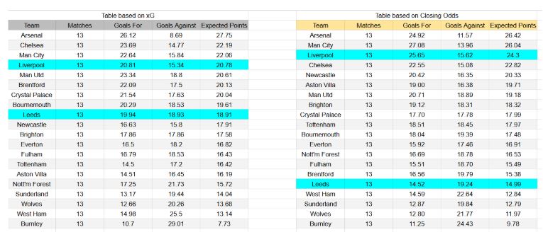 Leeds vs Liverpool – Premier League, 06.12.2025 - xGoals y Expectativa de Gol – Insights