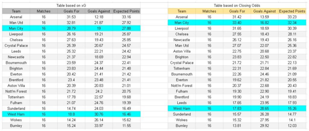 Manchester City vs West Ham – Premier League, 20-12-2025 - xGoals y tablas de expectativa de gol y análisis