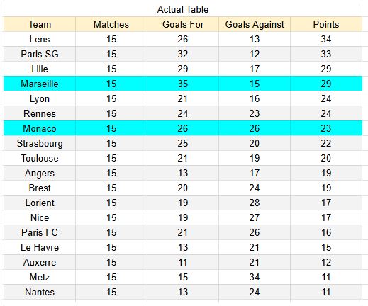 Marseille vs Monaco - Ligue 1, 14.12.2025 - xGoals y tablas de expectativa de gol e insights -