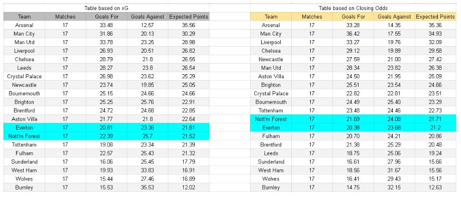 Nottingham Forest vs Everton – Premier League, 30.12.2025 - Tablas e información de xGoals y expectativa de gol