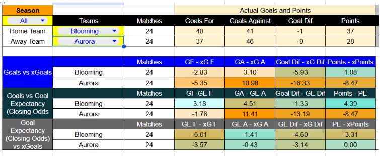 Resultados recientes y estadísticas xG de Blooming contra Aurora