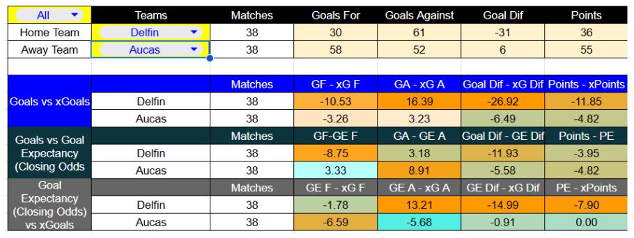 Resultados recientes y estadísticas xG de Delfín contra Aucas
