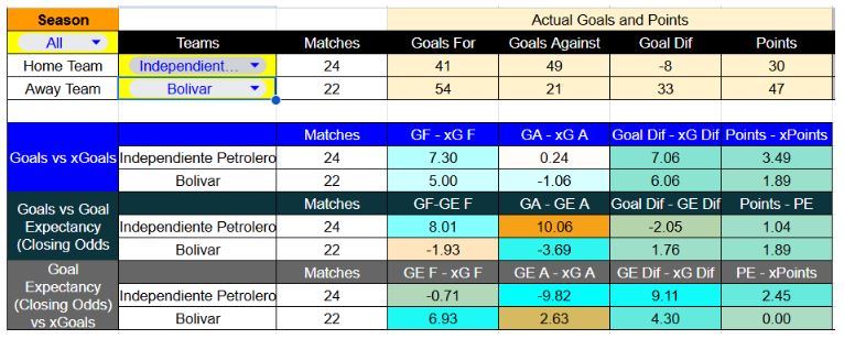 Resultados recientes y estadísticas xG de Independiente Petrolero contra Bolívar