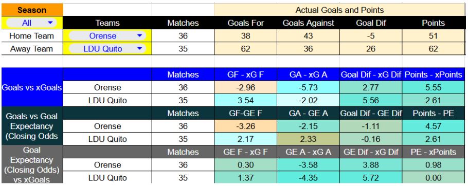Resultados recientes y estadísticas xG de Orense contra Liga de Quito