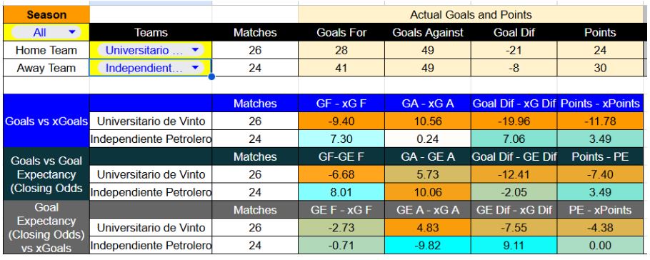 Resultados recientes y estadísticas xG de Universitario de Vinto contra Independiente Petrolero