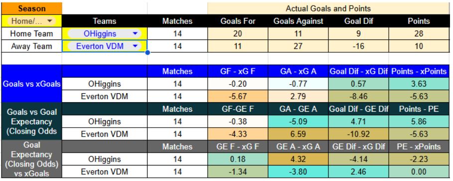 Resultados recientes y expectativa de goles en O’Higgins contra Everton