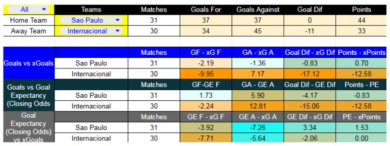 São Paulo contra Internacional - Liga Brasil - 3 de Diciembre 2025 - Forma reciente y métricas XG