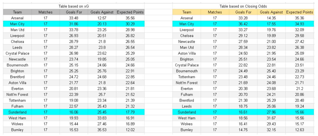 Sunderland vs Manchester City – Premier League, 01.01.2026 - Tablas e información de xGoals y expectativa de gol