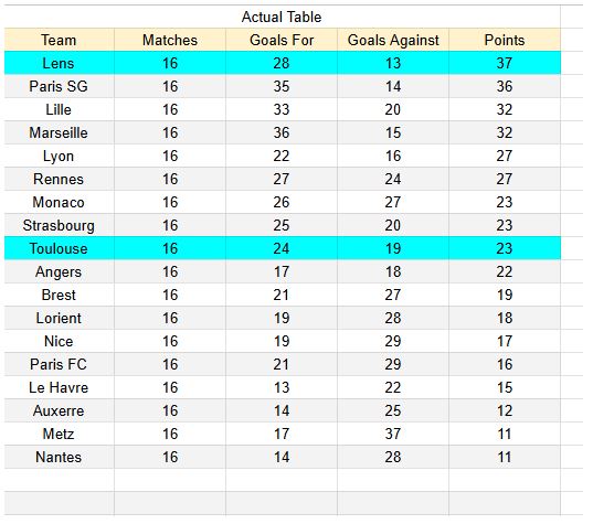 Toulouse vs Lens - Ligue 1 02.01.2026 - Tablas de xGoals y análisis de expectativa de gol -