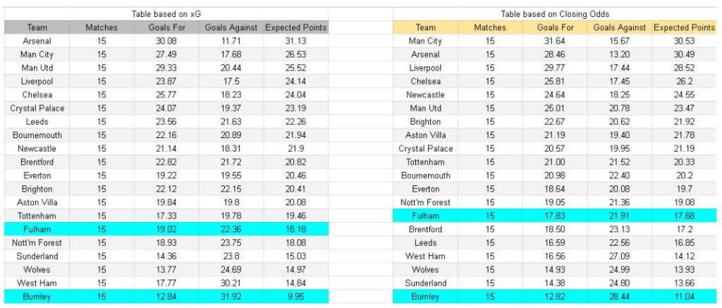 xGoals y tablas de expectativa de goles – Insights - Burnley vs Fulham – Premier League, 13-12-2025