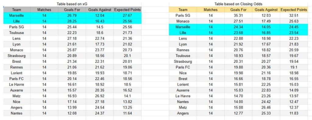 xGoals y tablas de expectativa goleadora información - Lille vs Marsella
