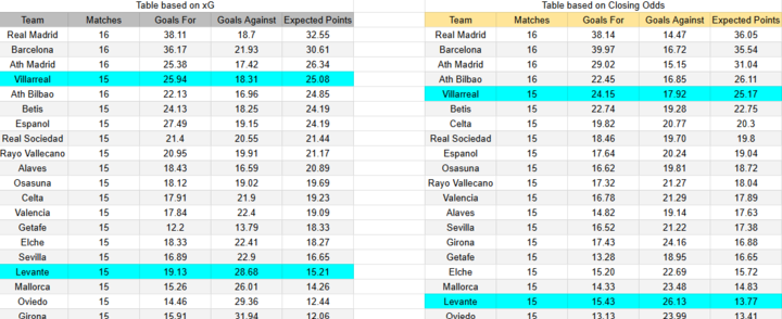 Tabla based xG partido Levante contra Villarreal.