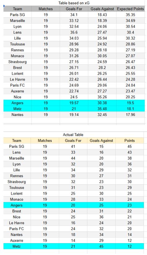 Angers vs Metz - Ligue 1 01.02.2026 - Tablas de xG y análisis de expectativa de goles