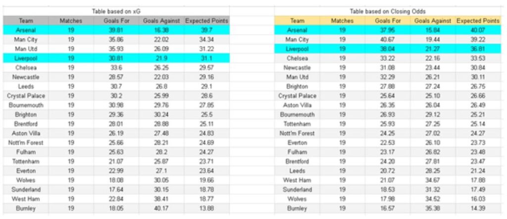 Arsenal vs Liverpool – Premier League, 08.01.2026 - xGoals y tablas e insights de expectativa de gol