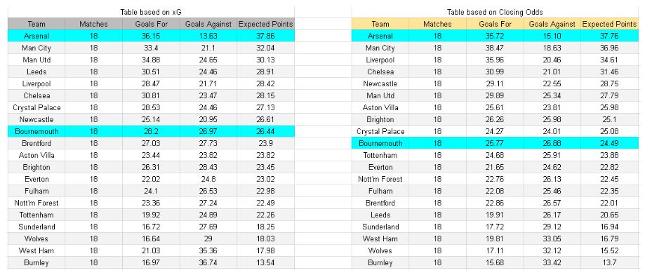 Bournemouth vs Arsenal – Premier League, 03.01.2026 - Tablas de xGoals y análisis de expectativa de gol
