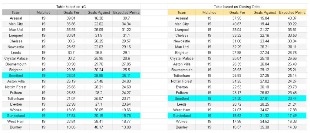 Brentford vs Sunderland – Premier League, 07.01.2026 - xGoals y tablas e información de expectativa de gol