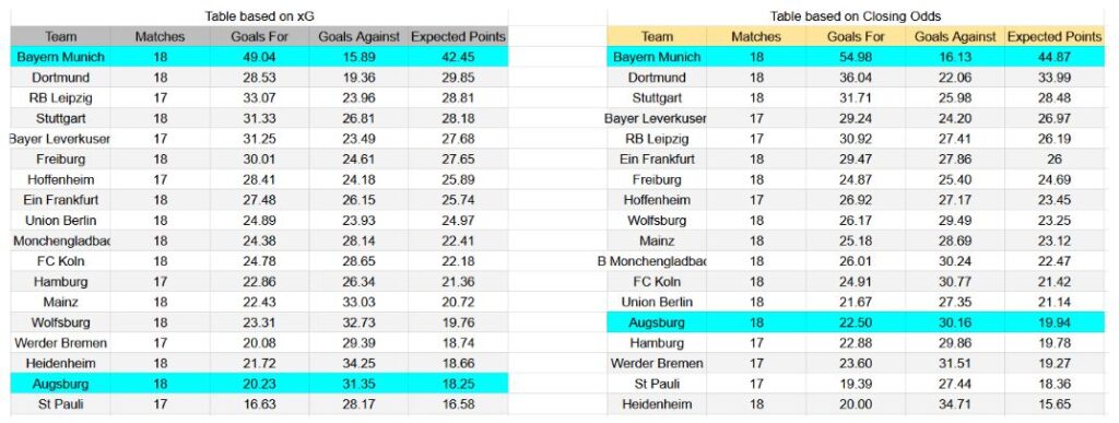 Forma reciente y análisis de xG Bayern München contra Augsburg
