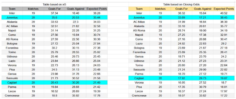 Forma reciente y análisis de xG Cagliari contra Juventus