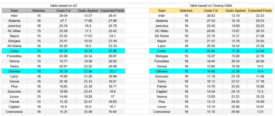 Forma reciente y análisis de xG Como contra Udinese