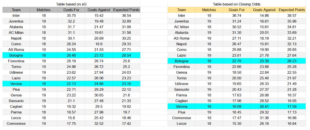 Forma reciente y análisis de xG Hellas Verona contra Bologna