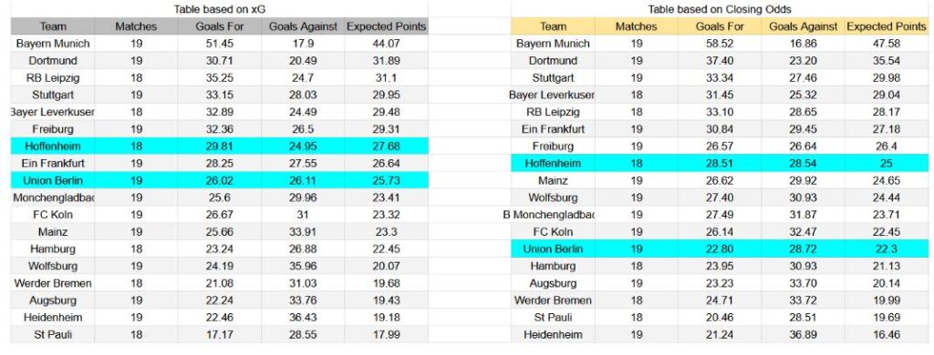 Forma reciente y análisis de xG Hoffenheim contra Union Berlin