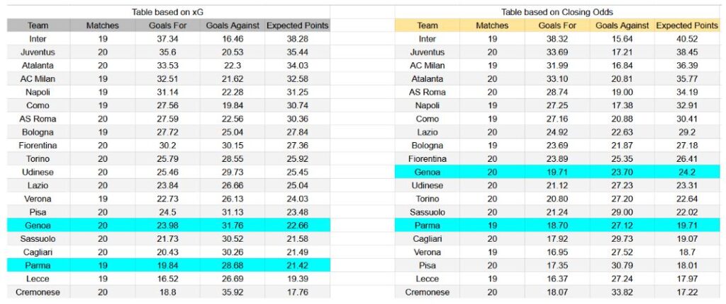 Forma reciente y análisis de xG Parma contra Genoa