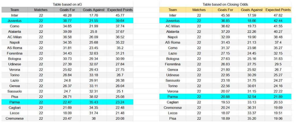 Forma reciente y análisis de xG Parma contra Juventus