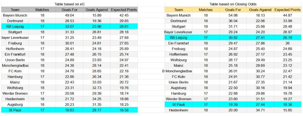 Forma reciente y análisis de xG St. Pauli contra RB Leipzig