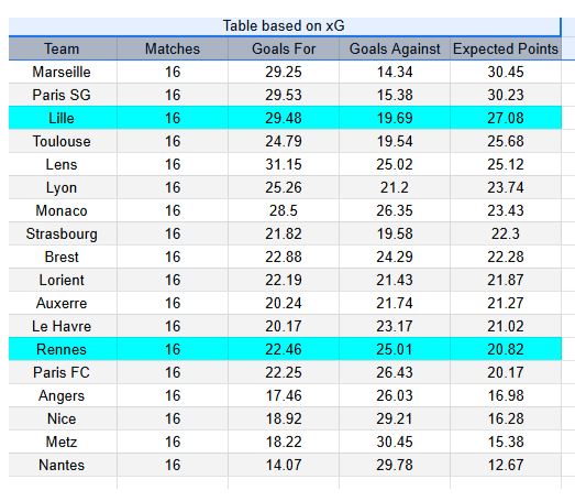 Lille vs Rennes - Ligue 1 03.01.2026 xGoals y tablas análisis de expectativa de gol