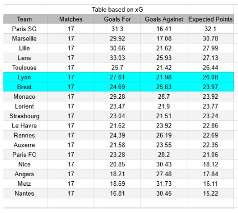 Lyon vs Brest - Ligue 1 18.01.2026 - xGoals y tablas de expectativa de goles y análisis