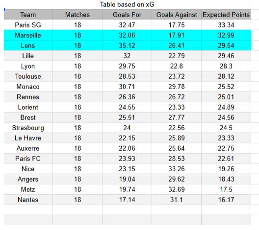 Marseille vs Lens - Ligue 1 24.01.2026 - xGoals y tablas de expectativa de goles y análisis