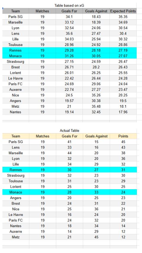 Monaco vs Rennes - Ligue 1 31.01.2026 - Tablas de xG y análisis de expectativa de goles