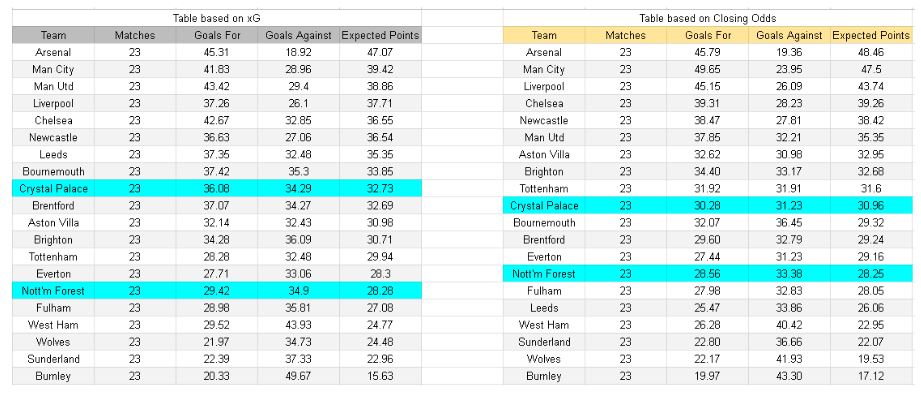 Nottingham Forest contra Crystal Palace – Premier League, 01.02.2026 - Tablas y análisis de xG y expectativa de gol