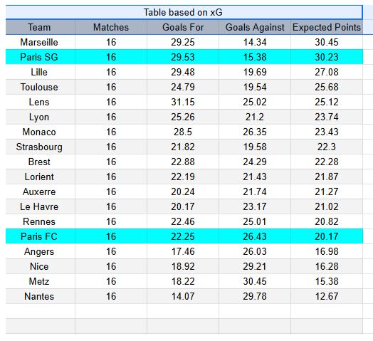 PSG vs. Paris FC - Ligue 1 04.01.2026 - xGoals y tablas análisis de expectativa de gol