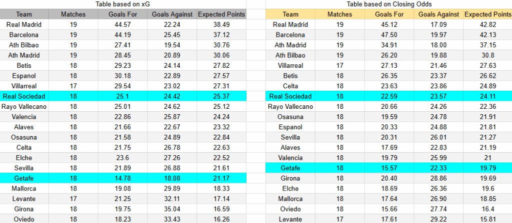 Tabla xG Getafe contra Real Sociedad