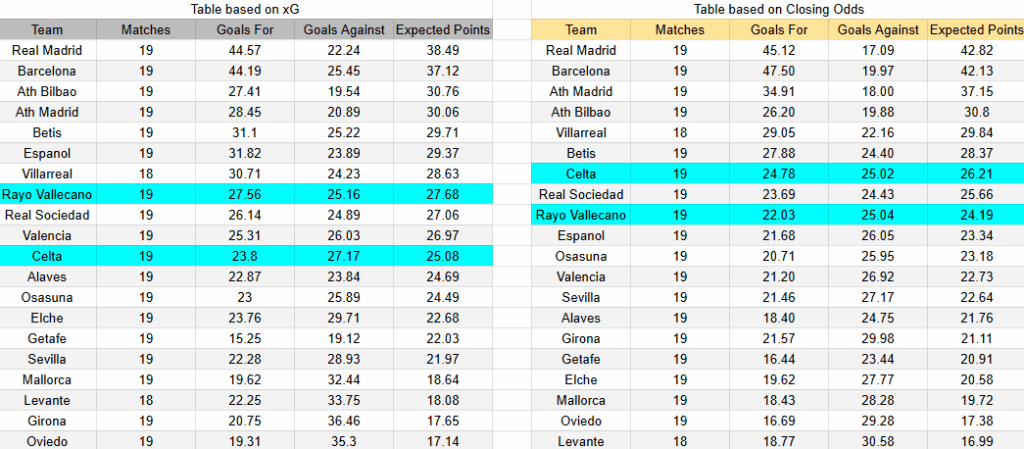 Tabla xG. Celta de Vigo contra Rayo Vallecano
