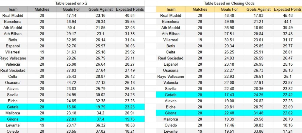 Tabla xG. Girona contra Getafe