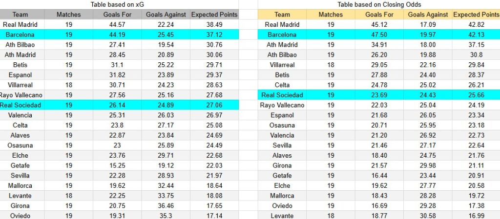 Tabla xG. Real Sociedad contra Barcelona