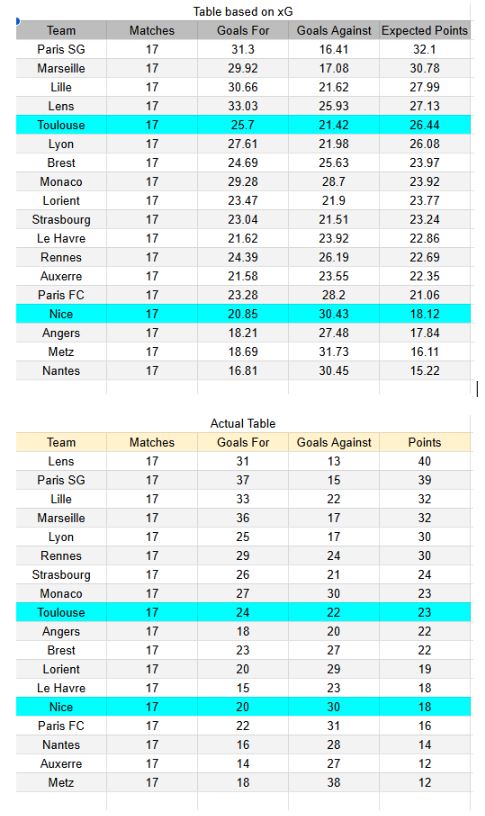 Toulouse vs Nice - Ligue 1 17.01.2026 - xGoals y tablas de expectativa de goles y análisis