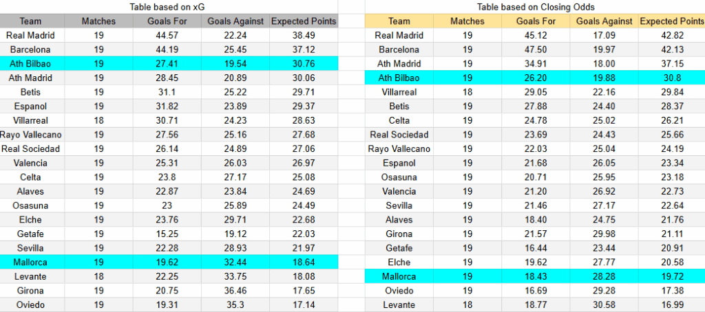 xG Mallorca contra Athletic Club