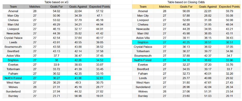 Forma reciente e información de xG Brighton contra Nottingham Forest