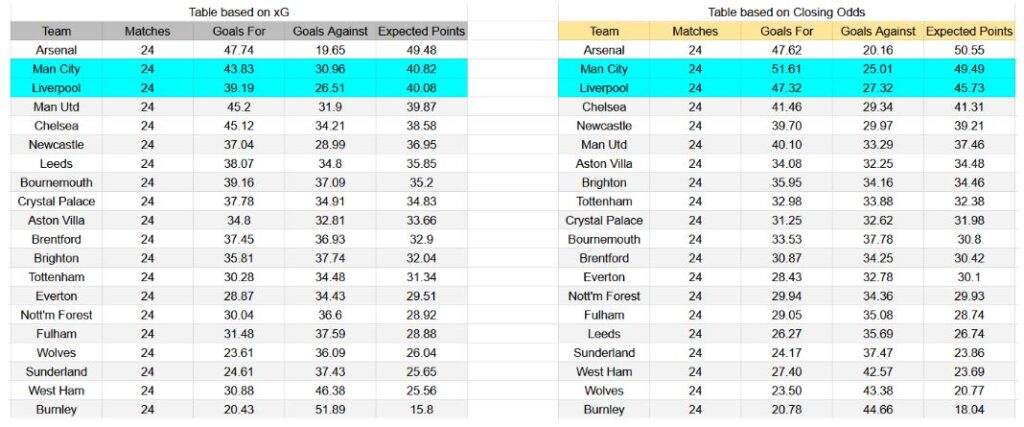 Forma reciente e información de xG Liverpool contra Manchester City