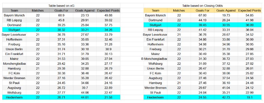 Forma reciente e información xG Heidenheim contra Stuttgart