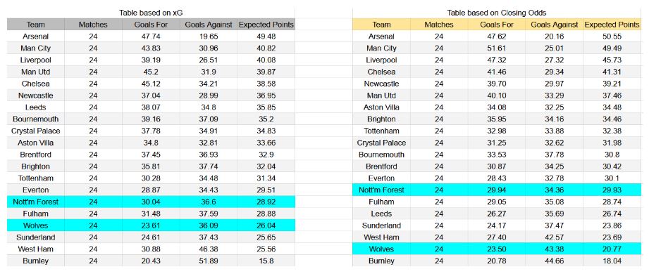 Forma reciente e información xG Nottingham Forest contra Wolverhampton