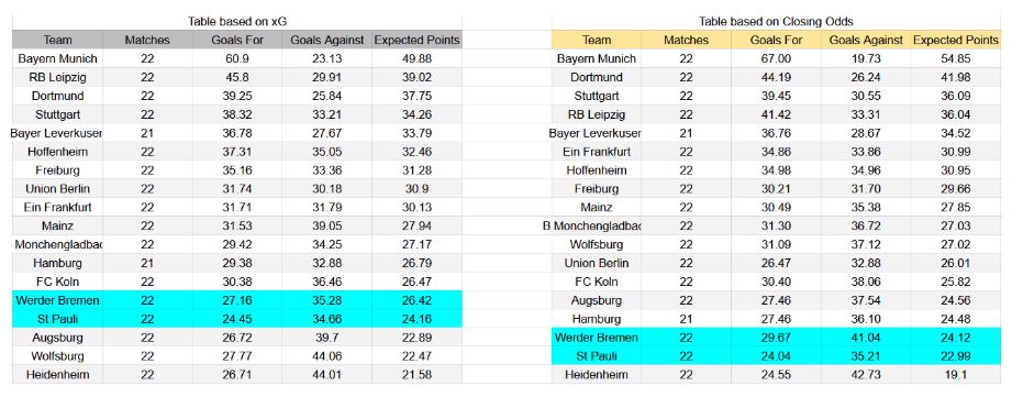 Forma reciente e información xG St. Pauli contra Werder Bremen
