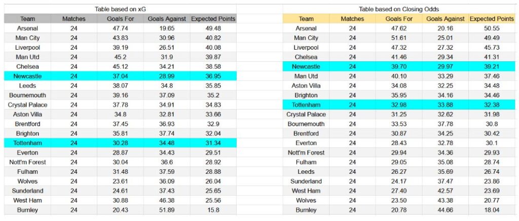 Forma reciente e información xG Tottenham contra Newcastle