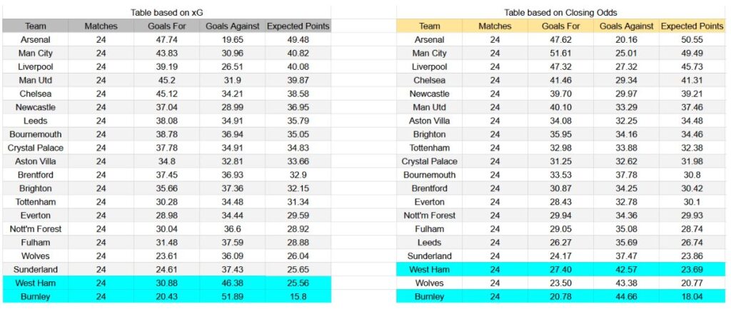 Forma reciente y análisis xG Burnley contra West Ham